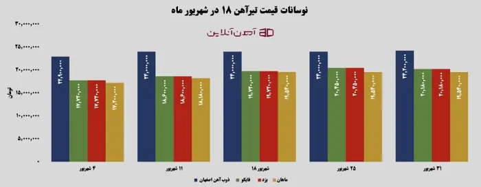 نوسانات قیمت تیرآهن 18 در شهریور 1405
