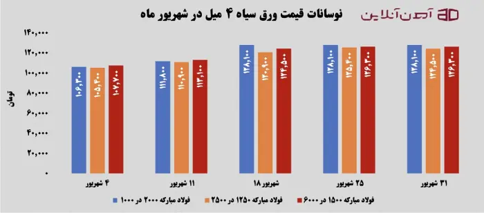 نوسانات قیمت ورق سیاه 4 میل در شهریور 1405