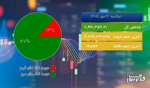در نیمه اول معاملات امروز (1405/07/06) شاخص کل در مدار صعود