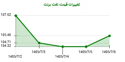 تغییرات قیمت نفت برنت
