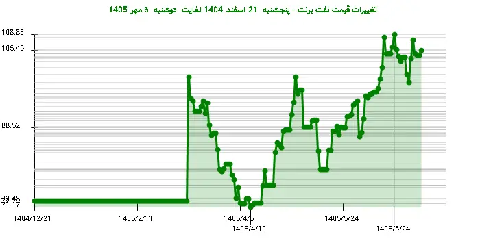 تغییرات قیمت نفت برنت - پنجشنبه  21 اسفند 1404 لغایت دوشنبه  6 مهر 1405