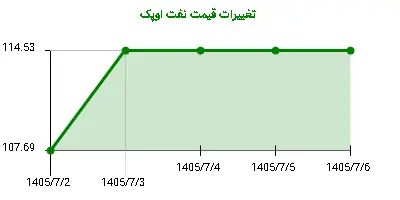 تغییرات قیمت نفت اوپک
