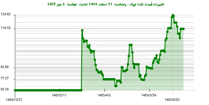 تغییرات قیمت نفت اوپک - پنجشنبه  21 اسفند 1404 لغایت دوشنبه  6 مهر 1405
