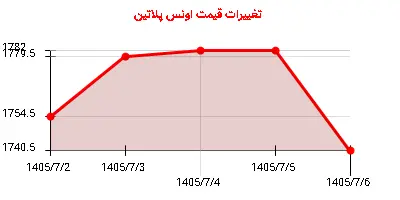 تغییرات قیمت اونس پلاتین