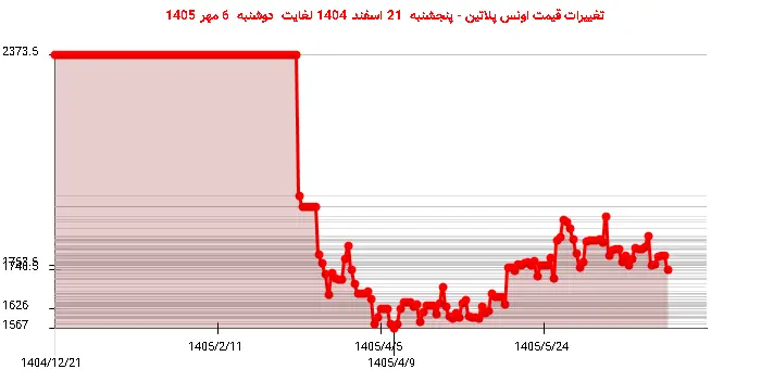 تغییرات قیمت اونس پلاتین - پنجشنبه  21 اسفند 1404 لغایت دوشنبه  6 مهر 1405
