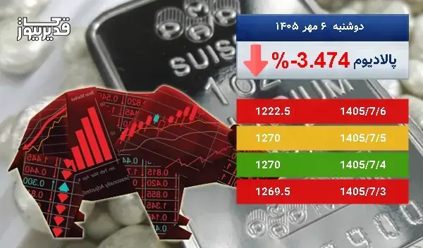 بازار جهانی پالادیوم سرگردان در قیمت - اونس پالادیوم به 1222.5 دلار رسید