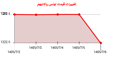 تغییرات قیمت اونس پالادیوم