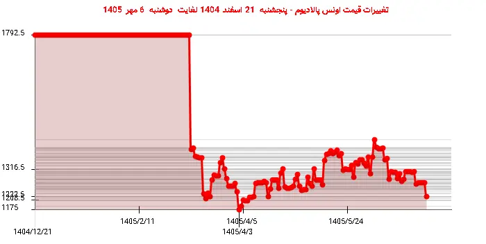 تغییرات قیمت اونس پالادیوم - پنجشنبه  21 اسفند 1404 لغایت دوشنبه  6 مهر 1405
