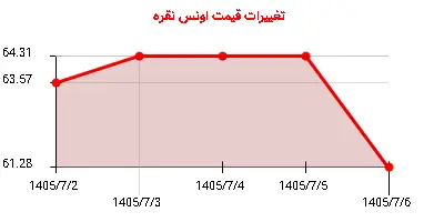 تغییرات قیمت اونس نقره
