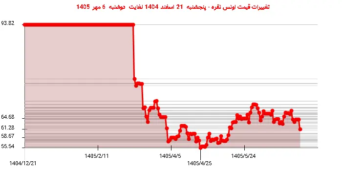 تغییرات قیمت اونس نقره - پنجشنبه  21 اسفند 1404 لغایت دوشنبه  6 مهر 1405