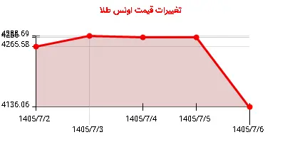 تغییرات قیمت اونس طلا