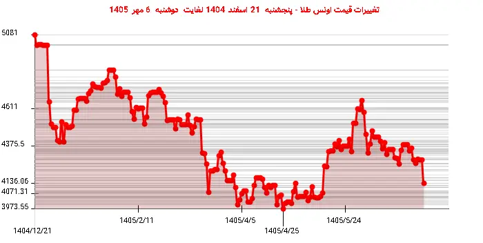 تغییرات قیمت اونس طلا - پنجشنبه  21 اسفند 1404 لغایت دوشنبه  6 مهر 1405