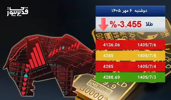 سقوط 3.455 درصدی، آیا اونس طلا همچنان سقوط خواهد کرد