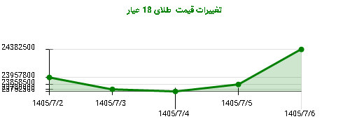تغییرات قیمت طلای 18 عیار