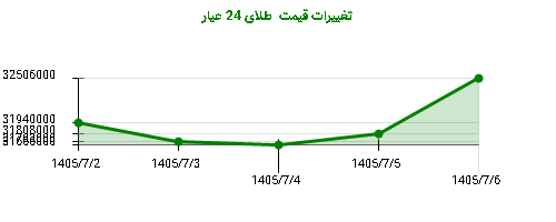 تغییرات قیمت طلای 24 عیار