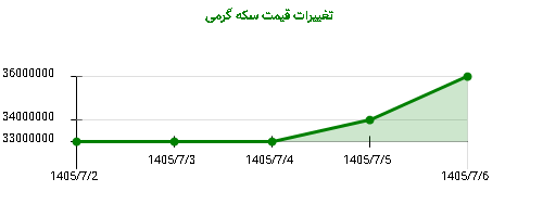 تغییرات قیمت سکه گرمی