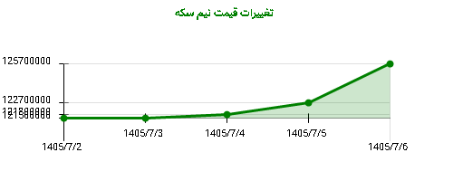 تغییرات قیمت نیم سکه