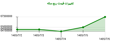 تغییرات قیمت ربع سکه