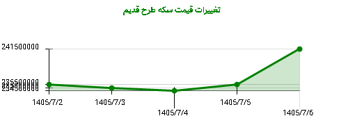 تغییرات قیمت سکه طرح قدیم