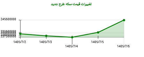 تغییرات قیمت سکه طرح جدید
