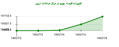 تغییرات قیمت یورو در مرکز مبادلات ارزی