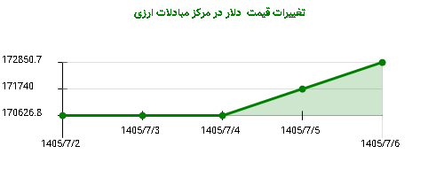 تغییرات قیمت دلار در مرکز مبادلات ارزی