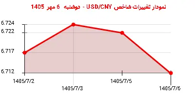نمودار تغییرات شاخص USD/CNY - دوشنبه 6 مهر 1405