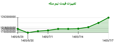 نمودار تغییرات قیمت نیم سکه
