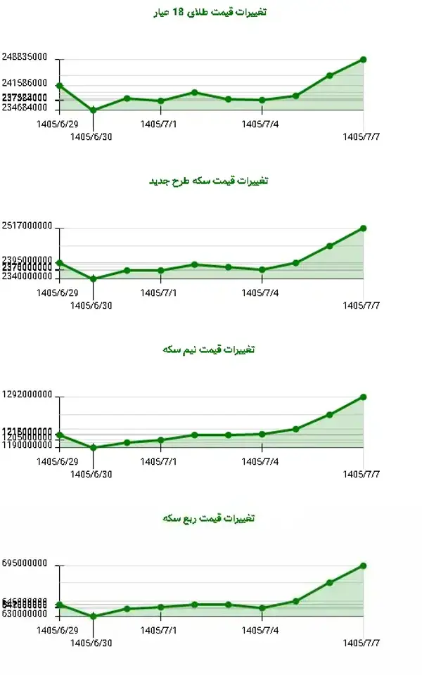 صعود ۷ درصدی ربع سکه در یک هفته