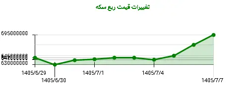 نمودار تغییرات قیمت ربع سکه