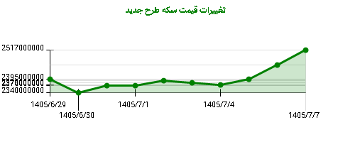نمودار تغییرات قیمت سکه طرح جدید