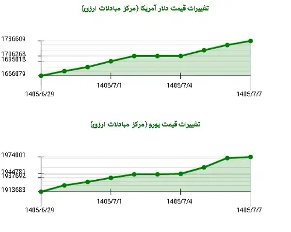 صعود ۴ درصدی دلار در هفته اول مهر ۱۴۰۵