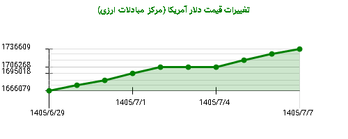 نمودار تغییرات قیمت دلار آمریکا (مرکز مبادلات ارزی)