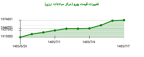 نمودار تغییرات قیمت یورو (مرکز مبادلات ارزی)