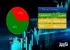 در اتمام معاملات امروز (1405/07/07) شاخص بورس تهران  135610.82 1.82% واحد رشد کرد