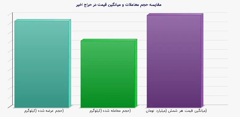 نمودار 1 - مقایسه حجم معاملات و میانگین قیمت در حراج اخیر