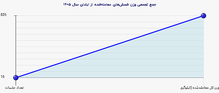 نمودار 2 - جمع تجمعی وزن شمشهای معاملهشده از ابتدای سال ۱۴۰۵