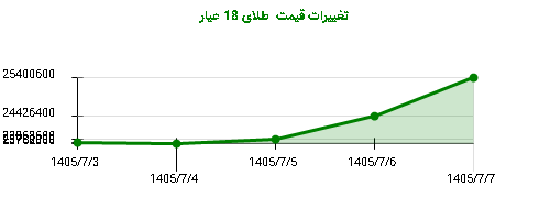 تغییرات قیمت طلای 18 عیار