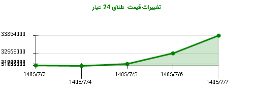 تغییرات قیمت طلای 24 عیار