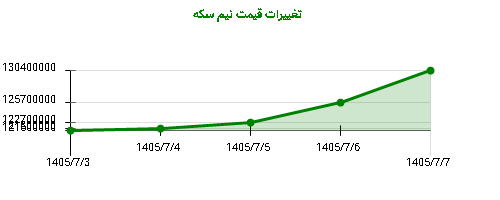 تغییرات قیمت نیم سکه