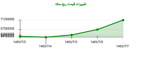 تغییرات قیمت ربع سکه