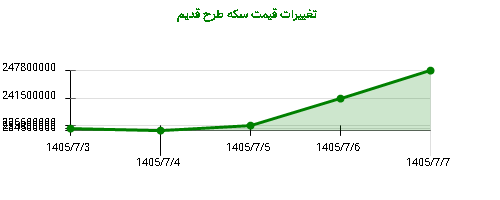 تغییرات قیمت سکه طرح قدیم
