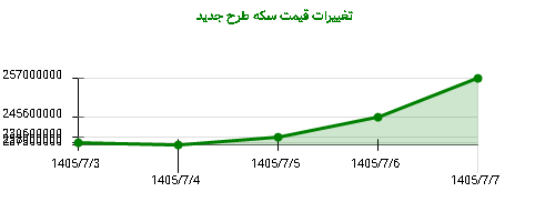 تغییرات قیمت سکه طرح جدید