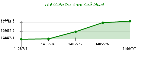 تغییرات قیمت یورو در مرکز مبادلات ارزی