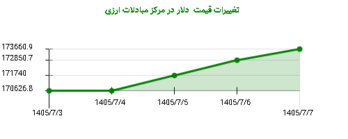 تغییرات قیمت دلار در مرکز مبادلات ارزی