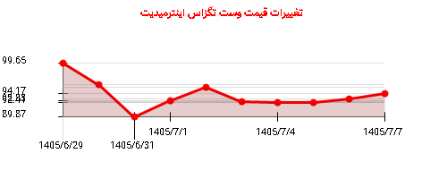 نمودار تغییرات قیمت وست تگزاس اینترمیدیت