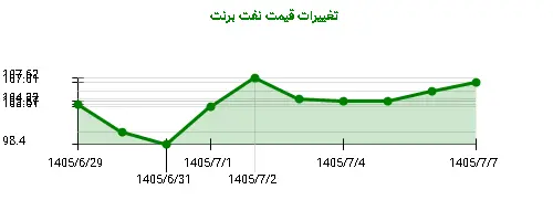 نمودار تغییرات قیمت نفت برنت
