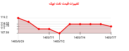 نمودار تغییرات قیمت نفت اوپک