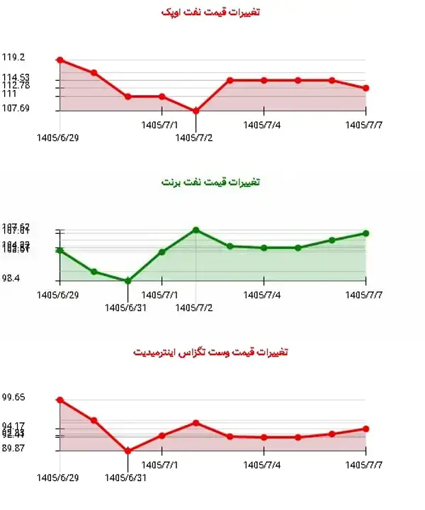 سقوط ۶درصدی نفت سبک، رشد متناقض برنت