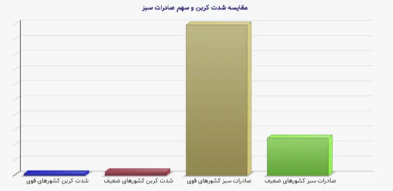 نمودار 1 - مقایسه شدت کربن و سهم صادرات سبز